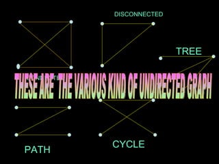 CONNECTED DISCONNECTED PATH CYCLE TREE THESE ARE  THE VARIOUS KIND OF UNDIRECTED GRAPH 