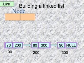 Building a linked list Node Data Link 70 NULL 100 80 NULL 200 90 NULL 300 300 200 