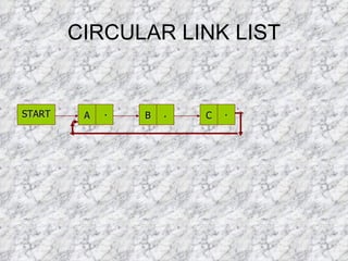 CIRCULAR LINK LIST START A B C . . . 