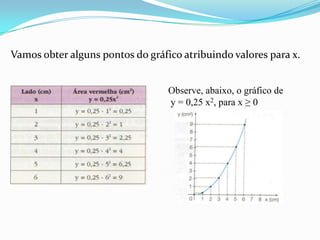 Vamos obter alguns pontos do gráfico atribuindo valores para x.Observe, abaixo, o gráfico de y = 0,25 x2, para x ≥ 0