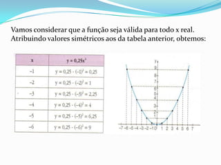 Vamos considerar que a função seja válida para todo x real. Atribuindo valores simétricos aos da tabela anterior, obtemos: