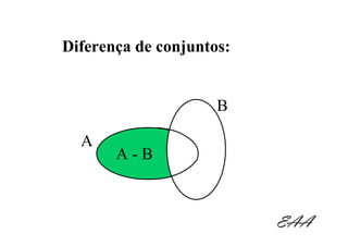 Diferença de conjuntos:


                     B

  A
       A-B



                          EAA
 