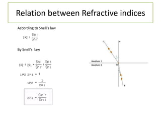 Ray Optics Formulaes