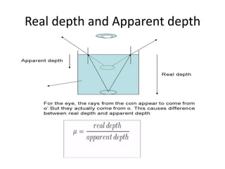 Ray Optics Formulaes
