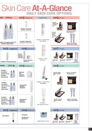 Skin Care At-A-Glance
            DAILY SKIN CARE OPTIONS
 ents       | STEP1c                 STEP    2 | Moisturize               Supplements                STEP        3 | Protect
                                                                                                  Mary Kay®
                                                                                                  Mineral Powder
                                                                                                  Foundation
                                                                                                  OR

                                       TimeWise® Moisturizer
                                        Normal to Dry Formula                                                                                     Mary Kay® Sheer Mineral
                                                                                                  Mary Kay®                                       Pressed Powder OR
                                                                                                  Creme-to-
                                                                                                  Powder
                                                                                                  Foundation
                                                                                                  OR

                                                                      TimeWise® Targeted-Action
                                      TimeWise® Moisturizer                Eye Revitalizer
meWise® Day Solution with SPF 25     Combination to Oily Formula                                                                                  Mary Kay® Full & Medium
  TimeWise® Night Solution                                                                                                                        Coverage Liquid Foundation



      STEP     5 | Supplement             STEP      6 | Moisturize                                   STEP        7 | Protect
                                   MelaCEP™
                                   Whitening
                                   Day Lotion
                                   with SPF 15
                                                                        TimeWise® Firming                                                        Mary Kay® Sheer Mineral       Mary Kay®
                                                                                                   Mary Kay® Mineral     Mary Kay® Creme-to-
                                                 MelaCEP™ Whitening         Eye Cream              Powder Foundation     Powder Foundation
                                                                                                                                                 Pressed Powder              Full & Medium
                                                                                                                                                 OR                            Coverage
   MelaCEP Whitening Essence
           ™                                     Night Cream                                       OR                    OR
                                                                                                                                                                           Liquid Foundation




ements          | STEP 3b            STEP    4 | Moisturize                                          STEP        5 | Protect
   TimeWise®
   Day Solution                      Botanical                                                       Mary Kay® Mineral                            Mary Kay® Sheer Mineral
   with SPF 25 and                   CSC                                                             Powder Foundation                            Pressed Powder OR
   TimeWise®                         Formula 1                                                       OR
                                     Moisturizer
   Night Solution


                                                                      TimeWise® Targeted-Action
   TimeWise®
                                                                            Line Reducer
   Day Solution
                                      Botanical CSC
   with SPF 25 and                    Formula 2
   TimeWise®                          Moisturizer
   Night Solution




   TimeWise®
   Day Solution                       Botanical CSC                                                    Mary Kay® Creme-to-                          Mary Kay® Full & Medium
   with SPF 25 and                    Formula 3                                                        Powder Foundation                            Coverage Liquid Foundation
                                                                                                       OR
   TimeWise®                          Moisturizer
                                                                            TimeWise ®
   Night Solution                                                      Age-Fighting Eye Cream



      STEP     3 | Supplement             STEP      4 | Moisturize                                   STEP        5 | Protect
                                          As Needed:
     Spot Solution
                                          Any Mary Kay
                                          Moisturizer
                                                                                                                                                                             Mary Kay®
                                                                       Indulge Soothing Eye Gel    Mary Kay® Mineral   Mary Kay® Creme-to-     Mary Kay® Sheer Mineral     Full & Medium
                                                                                                   Powder Foundation   Powder Foundation       Pressed Powder                Coverage
                                                                                                   OR                  OR                      OR                        Liquid Foundation




                                                                                                                                                                                               17
 
