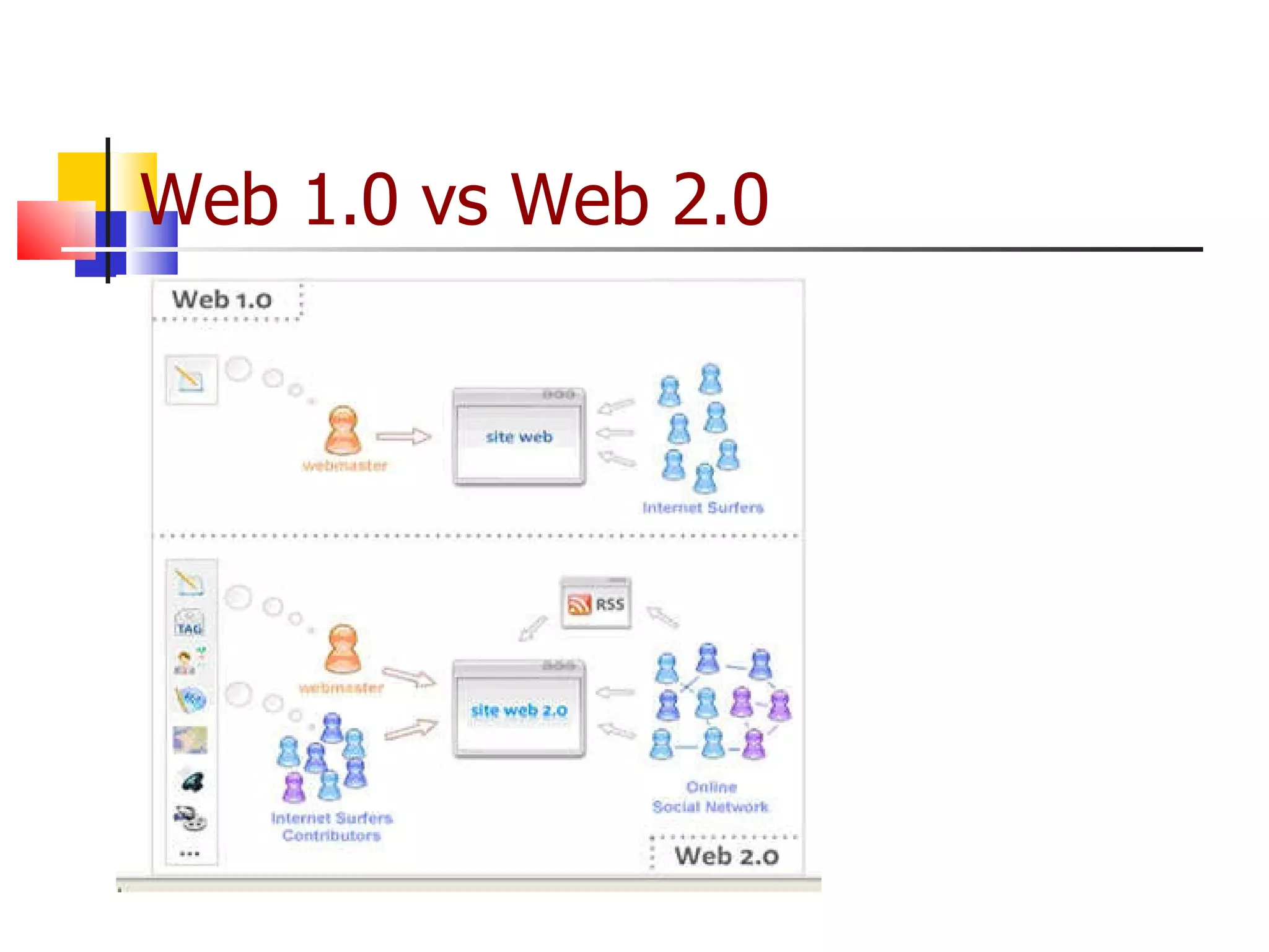 Web 1.0 vs Web 2.0 
