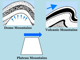 Dome Mountains Volcanic Mountains Plateau Mountains 