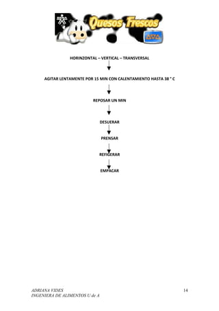 HORINZONTAL – VERTICAL – TRANSVERSAL



     AGITAR LENTAMENTE POR 15 MIN CON CALENTAMIENTO HASTA 38 ° C



                           REPOSAR UN MIN



                                DESUERAR


                                PRENSAR


                             REFIGERAR


                                EMPACAR




ADRIANA VIDES                                                      14
INGENIERA DE ALIMENTOS U de A
 