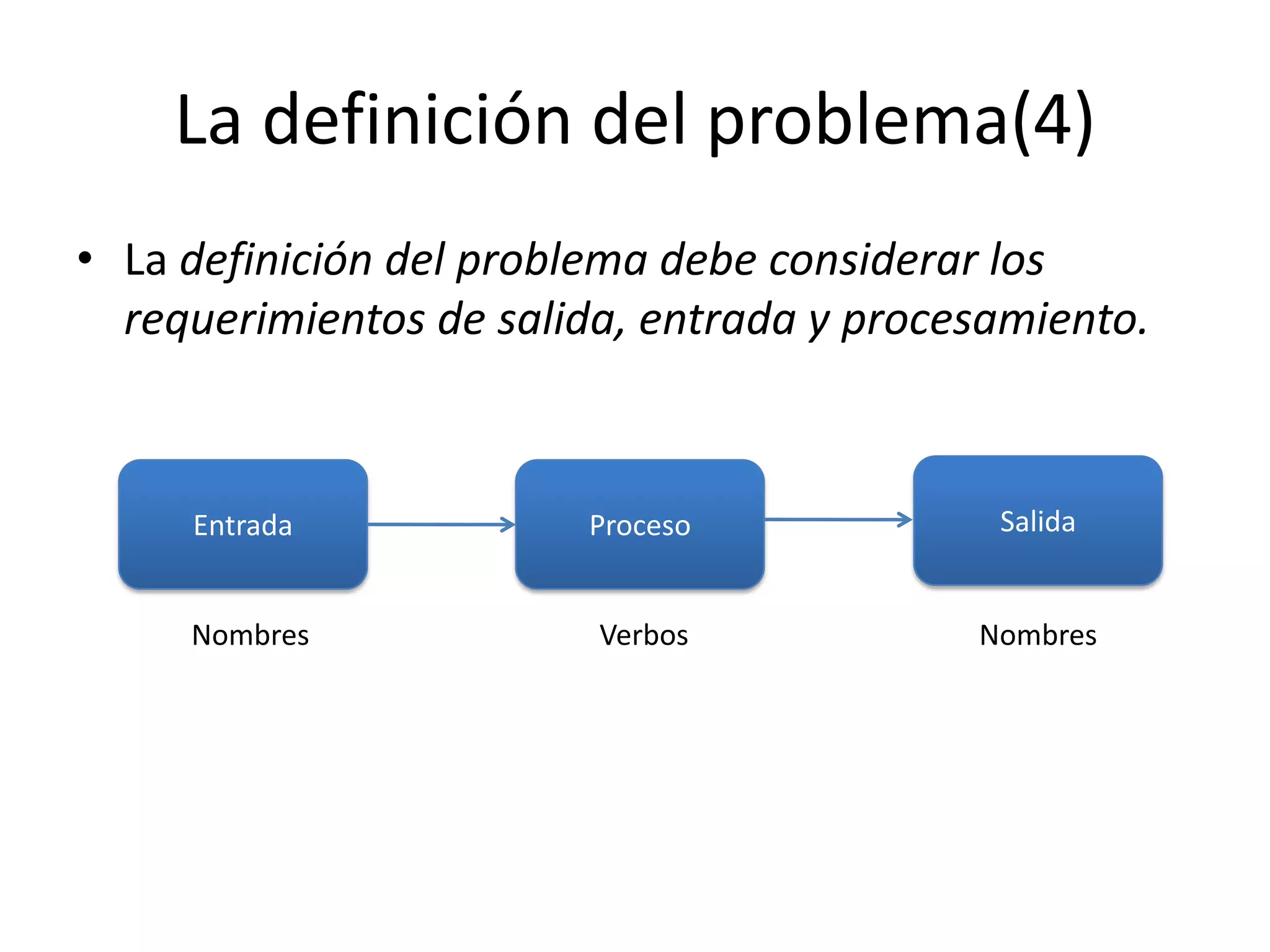 La definición del problema(4)La definición del problema debe considerar los requerimientos de salida, entrada y procesamiento.SalidaEntrada ProcesoNombresNombresVerbos
