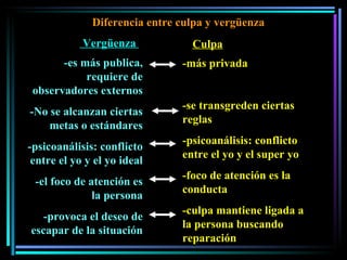 -es más publica, requiere de observadores externos -No se alcanzan ciertas metas o estándares -psicoanálisis: conflicto entre el yo y el yo ideal -el foco de atención es la persona -provoca el deseo de escapar de la situación -más privada -se transgreden ciertas reglas -psicoanálisis: conflicto entre el yo y el super yo  -foco de atención es la conducta -culpa mantiene ligada a la persona buscando reparación Diferencia entre culpa y vergüenza Vergüenza  Culpa 