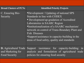 Identified Priority Projects  Broad Clusters of PCNs  Support /assistance for capacity-building in analysis and formulation of agricultural trade policies for ensuring food security D.  Agricultural Trade and Marketing for Food Security Development / Updating of national SPS  Standards in line with CODEX Development/up-gradation of Accredited Laboratories in SAARC Region Institutionalization of a SAARC mechanism/ network on control of Trans-Boundary Plant and Fish  Diseases Support/assistance in capacity-building in the areas of food safety, quality and standards  C. Ensuring Bio-Security  