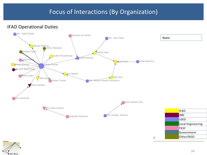 Ifad Organizational Chart