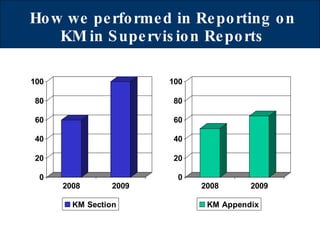 How we performed in Reporting on KM in Supervision Reports 