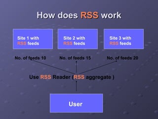 How does  RSS  work Site 1 with  RSS  feeds Site 2 with  RSS  feeds Site 3 with  RSS  feeds No. of feeds 10 No. of feeds 15 No. of feeds 20 Use  RSS  Reader ( RSS   aggregate ) User 