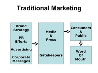 Brand Strategy PR Efforts Advertising Corporate Messages Media & Press Gatekeepers Consumers & Public Word Of Mouth Traditional Marketing 