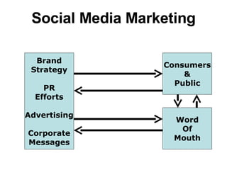 Social Media Marketing Brand Strategy PR Efforts Advertising Corporate Messages Consumers & Public Word Of Mouth 