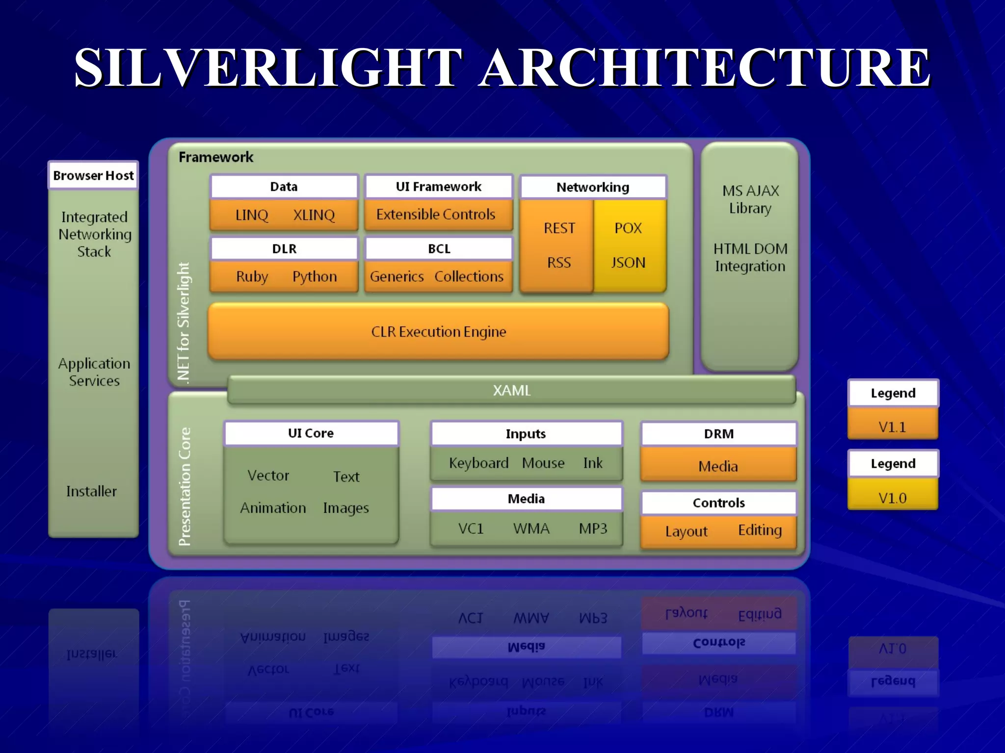 SILVERLIGHT ARCHITECTURE 