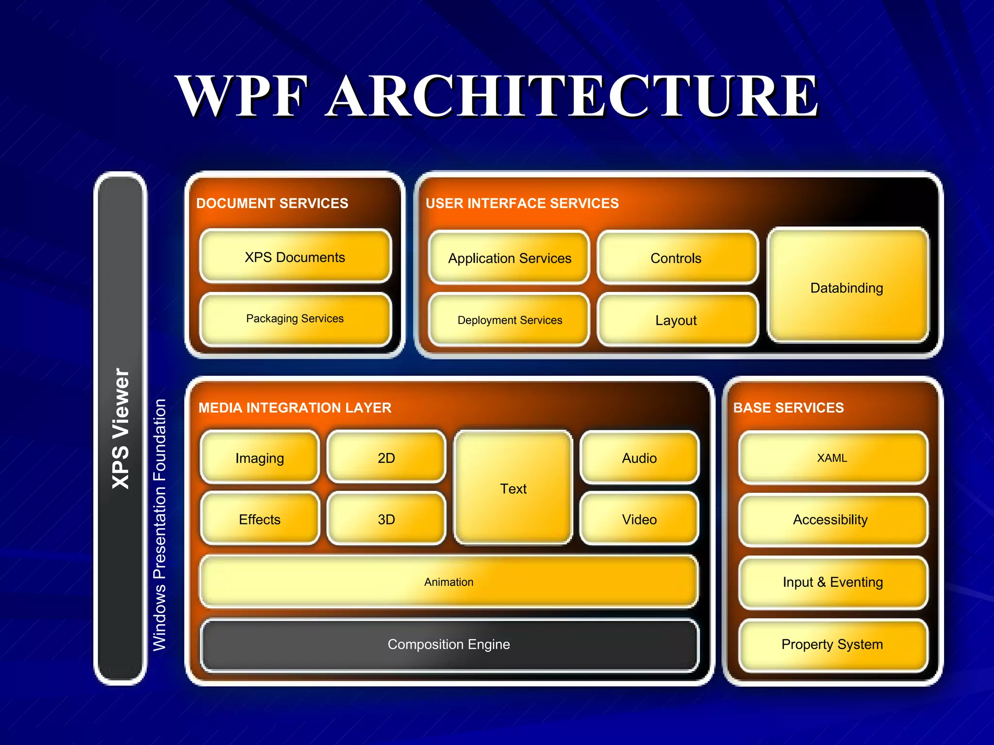 WPF ARCHITECTURE Application Services Deployment Services Databinding USER INTERFACE SERVICES XAML Accessibility Property System Input & Eventing BASE SERVICES DOCUMENT SERVICES Packaging Services XPS Documents Animation 2D 3D Audio Imaging Text Video Effects Composition Engine MEDIA INTEGRATION LAYER Controls Layout Windows Presentation Foundation XPS Viewer 