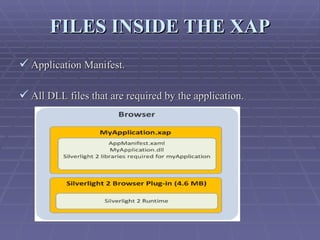 FILES INSIDE THE XAP Application Manifest. All DLL files that are required by the application. 