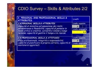 CDIO Survey – Skills & Attributes 2/2

2. PERSONAL AND PROFESSIONAL SKILLS &
                                                           Livelli
ATTRIBUTES
2.4 PERSONAL SKILLS & ATTRIBUTES                           Livello acquisito
Capacità di iniziativa ed assunzione dei rischi,                2
perseveranza e flessibilità, capacità di pensare in        Livello auspicabile
modo critico e creativo, curiosità e visione a lungo
                                                                        3,8
termine, capacità di gestire il tempo e le risorse.

2.5 PROFESSIONAL SKILLS & ATTITUDES                        Livello acquisito
Etica professionale, integrità e responsabilità,                2
capacità di pianificare la propria carriera, capacità di   Livello auspicabile
mantenersi aggiornati.                                                   3,8




                                                                               16
 