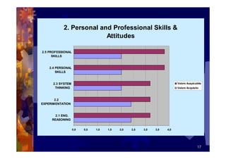 2. Personal and Professional Skills &
                         Attitudes

2.5 PROFESSIONAL
      SKILLS


    2.4 PERSONAL
        SKILLS


      2.3 SYSTEM                                                         Valore Auspicabile
       THINKING                                                          Valore Acquisito



       2.2
EXPERIMENTATION


       2.1 ENG.
     REASONING


                   0,0   0,5   1,0   1,5   2,0   2,5   3,0   3,5   4,0




                                                                                       17
 