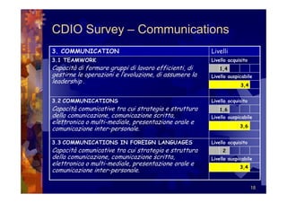 CDIO Survey – Communications
3. COMMUNICATION                                        Livelli
3.1 TEAMWORK                                            Livello acquisito
Capacità di formare gruppi di lavoro efficienti, di        1,4
gestirne le operazioni e l’evoluzione, di assumere la   Livello auspicabile
leadership .
                                                                     3,4


3.2 COMMUNICATIONS                                      Livello acquisito
Capacità comunicative tra cui strategia e struttura        1,6
della comunicazione, comunicazione scritta,             Livello auspicabile
elettronica o multi-mediale, presentazione orale e
                                                                     3,6
comunicazione inter-personale.

3.3 COMMUNICATIONS IN FOREIGN LANGUAGES                 Livello acquisito
Capacità comunicative tra cui strategia e struttura          2
della comunicazione, comunicazione scritta,             Livello auspicabile
elettronica o multi-mediale, presentazione orale e                   3,4
comunicazione inter-personale.

                                                                            18
 