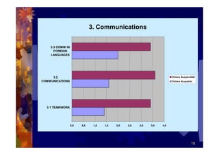 3. Communications


    3.3 COMM IN
      FOREIGN
    LANGUAGES




      3.2                                                                Valore Auspicabile
COMM UNICATIONS                                                          Valore Acquisito




  3.1 TEAM WORK




                  0,0   0,5    1,0   1,5   2,0   2,5   3,0   3,5   4,0




                                                                                       19
 