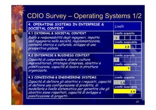CDIO Survey – Operating Systems 1/2
4. OPERATING SYSTEMS IN ENTERPRISE &
                                                             Livelli
SOCIETAL CONTEXT
4.1 EXTERNAL & SOCIETAL CONTEXT                              Livello acquisito
Ruolo e responsabilità degli ingegneri, impatto              1         3
dell’ingegneria nella società, regolamentazione,             Livello auspicabile
contesto storico e culturale, sviluppo di una
                                                                       2,8
prospettiva globale.
4.2 ENTERPRISE & BUSINESS CONTEXT                            Livello acquisito
Capacità di comprendere diversi culture                      1
imprenditoriali, strategia d’impresa, obiettivi e            Livello auspicabile
pianificazione, capacità di lavoro in strutture                            3
organizzate.
4.3 CONCEIVING & ENGINEERING SYSTEMS                         Livello acquisito
Capacità di definire gli obiettivi e i requisiti, capacità       1,6
di definire una configurazione di prodotto, di               Livello auspicabile
modellarla a livello sistemistico per garantire che gli
obiettivi siano rispettati, capacità di sviluppo e                             3,4
pianificazione di progetti .
                                                                                     20
 