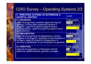 CDIO Survey – Operating Systems 2/2
4. OPERATING SYSTEMS IN ENTERPRISE &
                                                             Livelli
SOCIETAL CONTEXT
4.4 DESIGNING                                                Livello acquisito
Capacità progettuali, mediante opportune fasi ed                 1,6
approcci, utilizzo della conoscenza durante il               Livello auspicabile
progetto, capacità di gestire progetti mono e
multidisciplinari, capacità di gestire progetti aventi                     3,2
multi-obiettivi .
4.5 IMPLEMENTING                                             Livello acquisito
Capacità di progettare ed implementare i diversi                 1,6
processi di un progetto, dal punto di vista hardware e       Livello auspicabile
software, capacità di gestire l’integrazione, la
                                                                       3
verifica, la validazione, la certificazione e la gestione.

4.6 OPERATING                                                Livello acquisito
Capacità di progettare e ottimizzare attività                1
operative, addestramento, gestione e sviluppo.               Livello auspicabile
                                                                           3,2


                                                                                 21
 