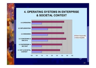 4. OPERATING SYSTEMS IN ENTERPRISE
                & SOCIETAL CONTEXT

    4.6 OPERATING



4.5 IMPLEMENTING



    4.4 DESIGNING
                                                                           Valore Auspicabile
                                                                           Valore Acquisito
 4.3 CONCEIVING &
      ENG SYS

 4.2 ENTERPRISE &
      BIZ CNXT

4.1 EXT & SOCIETAL
     CONTEXT

                     0,0   0,5   1,0   1,5   2,0   2,5   3,0   3,5   4,0




                                                                                         22
 
