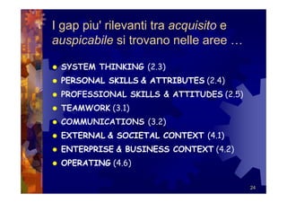 I gap piu' rilevanti tra acquisito e
auspicabile si trovano nelle aree …

 SYSTEM THINKING (2.3)
 PERSONAL SKILLS & ATTRIBUTES (2.4)
 PROFESSIONAL SKILLS & ATTITUDES (2.5)
 TEAMWORK (3.1)
 COMMUNICATIONS (3.2)
 EXTERNAL & SOCIETAL CONTEXT (4.1)
 ENTERPRISE & BUSINESS CONTEXT (4.2)
 OPERATING (4.6)

                                         24
 