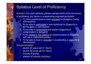 Syllabus Level of Proficiency
Question: For each attribute, please indicate which of the five levels
of proficiency you desire in a graduating engineering student
    1. To have experienced or been exposed to (Semplice livello
        informativo)
    2. To be able to participate in and contribute to (Capacità di
        partecipare e contribuire)
    3. To be able to understand and explain (Capacità di
        comprendere e spiegare)
    4. To be skilled in the practice or implementation of (Esperto
        nell'uso e implementazione)
    5. To be able to lead or innovate in (Leadership e capacità di
        innovazione)
Groups surveyed:
    • alumni 25 years old (Y. Alum),
    • alumni 35 years old (O. Alum),
    • Faculty (Faculty),
    • leaders of industry (Industry)
                                                                    33
 