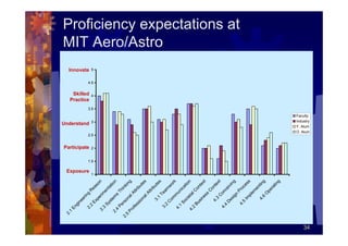 2.
           1
             En
                  gi
                    ne
                        er
                           in




                                                Exposure
                                                                                                                         Innovate




                                                                 Participate
                                                                                                        Practice



                                                                                     Understand
                                                                                                         Skilled
              2.              g
                 2               R




                                                           1.5
                                                                               2.5
                                                                                                  3.5
                                                                                                                   4.5




                                                1
                                                                 2
                                                                                        3
                                                                                                           4
                                                                                                                          5




                    Ex             ea
                        pe             so
           2.               rim            n
               3                en
                  Sy
                     st              ta
                        em             tio
          2.
             4                              n
                             s
               Pe               Th
     2.             rs             in
        5             on               ki
                                          ng
          Pr              al
              of              At
                 es              tri
                    si               bu
                      on                 te
                          al                s
                              At
                                 tri
                                     bu
                       3.
                          1              te
                                            s
                                                                                                                                    MIT Aero/Astro




                             Te
               3.
                  2             am
                     C                w
                       om               or
                            m               k
              4.               un
                 1                ic
                   So                 at
                       ci                io
           4.             et               n
               2             al
                  Bu             C
                                   on
                      si
                         ne            te
                                           xt
                             ss
                                 C
                                   on
                      4.
                         3             te
                            C              xt
               4.             on
                  4               ce
                     D                iv
                       es                in
                          ig                g
                              n
                                                                                                                                    Proficiency expectations at




                  4.            Pr
                     5             oc
                                        es
                        Im
                            pl              s
                               em
                                   en
                       4.              tin
                           6                g
                              O
                                pe
                                    ra
                                       tin
                                            g
                                                                                 Faculty

                                                                                 Y. Alum
                                                                                 Industry

                                                                                 O. Alum




34
 