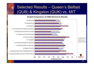 Selected Results – Queen’s Belfast
                (QUB) & Kingston (QUK) vs. MIT
                                    Scaled Comparison of CDIO Alumni/-ae Results

                                  4.6 Operating

                               4.5 Implementing

                                  4.4 Designing

      4.3 Conceiving and Engineering Systems

           4.2 Enterprise And Business Context

              4.1 External and Societal Context

                           3.2 Communications
                                                                                                                        QUB Alumni/-ae

                                  3.1 Teamwork                                                                          MIT Alumni/-ae

                                                                                                                        QUK Alumni/-ae
           2.5 Professional Skills and Attributes

              2.4 Personal Skills and Attributes

                           2.3 System Thinking

  2.2 Experimentaion and Knowledge Discovery

2.1 Engineering Reasoning and Problem Solving


                                                    0.0   0.5   1.0   1.5     2.0     2.5       3.0   3.5   4.0   4.5
                                                                            Proficiency Level
                                                                                                                              38
 