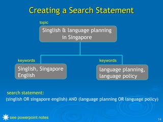 Creating a Search Statement Singlish & language planning in Singapore Singlish, Singapore English search statement: (singlish OR singapore english) AND (language planning OR language policy)  topic keywords keywords language planning, language policy see powerpoint notes 