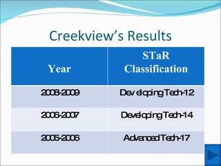 Creekview’s Results Year STaR Classification 2008-2009 Dev eloping Tech-12 2006-2007 Developing Tech-14 2005-2006 Advanced Tech-17 