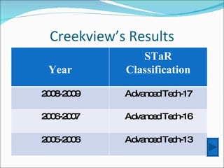 Creekview’s Results Year STaR Classification 2008-2009 Advanced Tech-17 2006-2007 Advanced Tech-16 2005-2006 Advanced Tech-13 