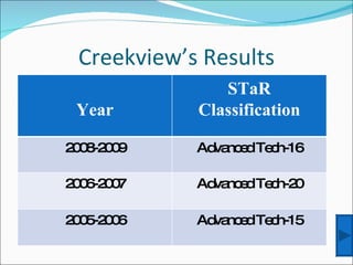 Creekview’s Results Year STaR Classification 2008-2009 Advanced Tech-16 2006-2007 Advanced Tech-20 2005-2006 Advanced Tech-15 
