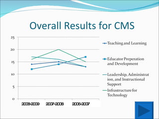 Overall Results for CMS 2008-2009  2007-2008  2006-2007 