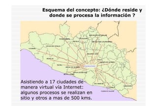 Esquema del concepto: ¿Dónde reside y
           donde se procesa la información ?




Asistiendo a 17 ciudades de
manera virtual vía Internet:
algunos procesos se realizan en
sitio y otros a mas de 500 kms.
 