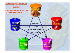 INTEROPERABILIDAD
      ENTRE                       B.D.
                             CARTOGRAFICA
PLATAFORMAS Y ENTRE
   DIFERENTES B.D.


       B.D.
                                                           B.D.
      GESTION                 ¿COMO?                    LASERFICHE
     IMPUESTO
                                CON
      PREDIAL
                            UN ATRIBUTO
                             EN COMÚN



                   B.D.
                ORGANISMO                   REG. PUB.
                OPERADOR                    PROPIEDAD
                  AGUA
 