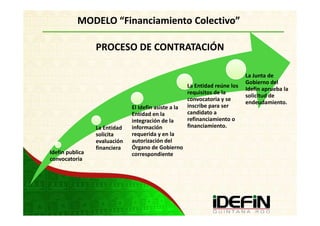 MODELO “Financiamiento Colectivo”

                 PROCESO DE CONTRATACIÓN

                                                                             La Junta de
                                                                             Gobierno del
                                                      La Entidad reúne los
                                                                             Idefin aprueba la
                                                      requisitos de la
                                                                             solicitud de
                                                      convocatoria y se
                                                                             endeudamiento.
                              El Idefin asiste a la   inscribe para ser
                              Entidad en la           candidato a
                              integración de la       refinanciamiento o
                 La Entidad   información             financiamiento.
                 solicita     requerida y en la
                 evaluación   autorización del
                 financiera   Órgano de Gobierno
Idefin publica                correspondiente
convocatoria
 