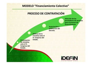 MODELO “Financiamiento Colectivo”

         PROCESO DE CONTRATACIÓN
                                                       Selección de los
                                                       proveedores de servicios
                                                       para el proceso de
                                                       financiamiento.
                                     Autorización y
                                     publicación del
                                     Decreto.
                Defensa de la
                iniciativa ante el
                H. Congreso del
Presentación    Estado.
de iniciativa
ante el H.
Congreso del
Estado .
 