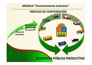 MODELO “Financiamiento Colectivo”
                  PROCESO DE CONTRATACIÓN



             Recepción y
             distribución
             de recursos
Firmas de
contratos.
 