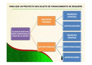 PARA QUE UN PROYECTO SEA SUJETO DE FINANCIAMIENTO SE REQUIERE :


                                                 INGRESOS
                                                  (VENTAS)
                           INICIATIVA
                            PRIVADA
                                              CAPITALIZACIÓN

  FLUJOS DE EFECTIVO
 PARA GARANTIZAR EL
  PAGO DE LA DEUDA                               INGRESOS
                                                  PROPIOS



                        SECTOR PÚBLICO        PARTICIPACIONES



                                               APORTACIONES
 