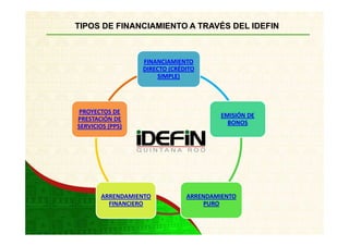 TIPOS DE FINANCIAMIENTO A TRAVÉS DEL IDEFIN



                  FINANCIAMIENTO
                  DIRECTO (CRÉDITO
                       SIMPLE)




PROYECTOS DE
                                        EMISIÓN DE
PRESTACIÓN DE
                                          BONOS
SERVICIOS (PPS)




       ARRENDAMIENTO           ARRENDAMIENTO
         FINANCIERO                PURO
 