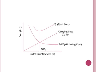 Tc (Total Cost)
Cost (Rs.)



                                       Carrying Cost
                                          (Q/2)H



                                       DS/Q (Ordering Cost)

                       EOQ

             Order Quantity Size (Q)
 