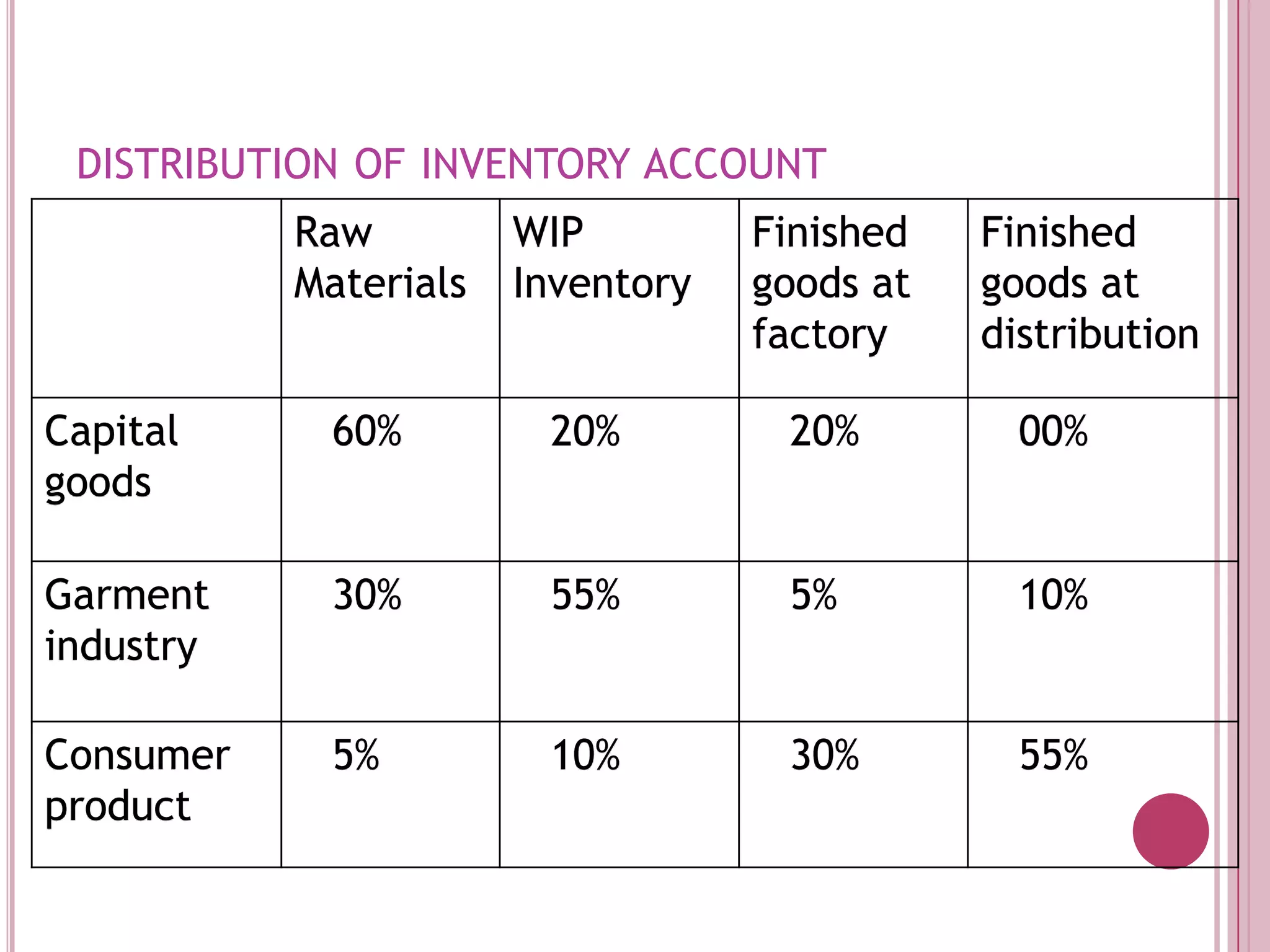 distribution of inventory account 