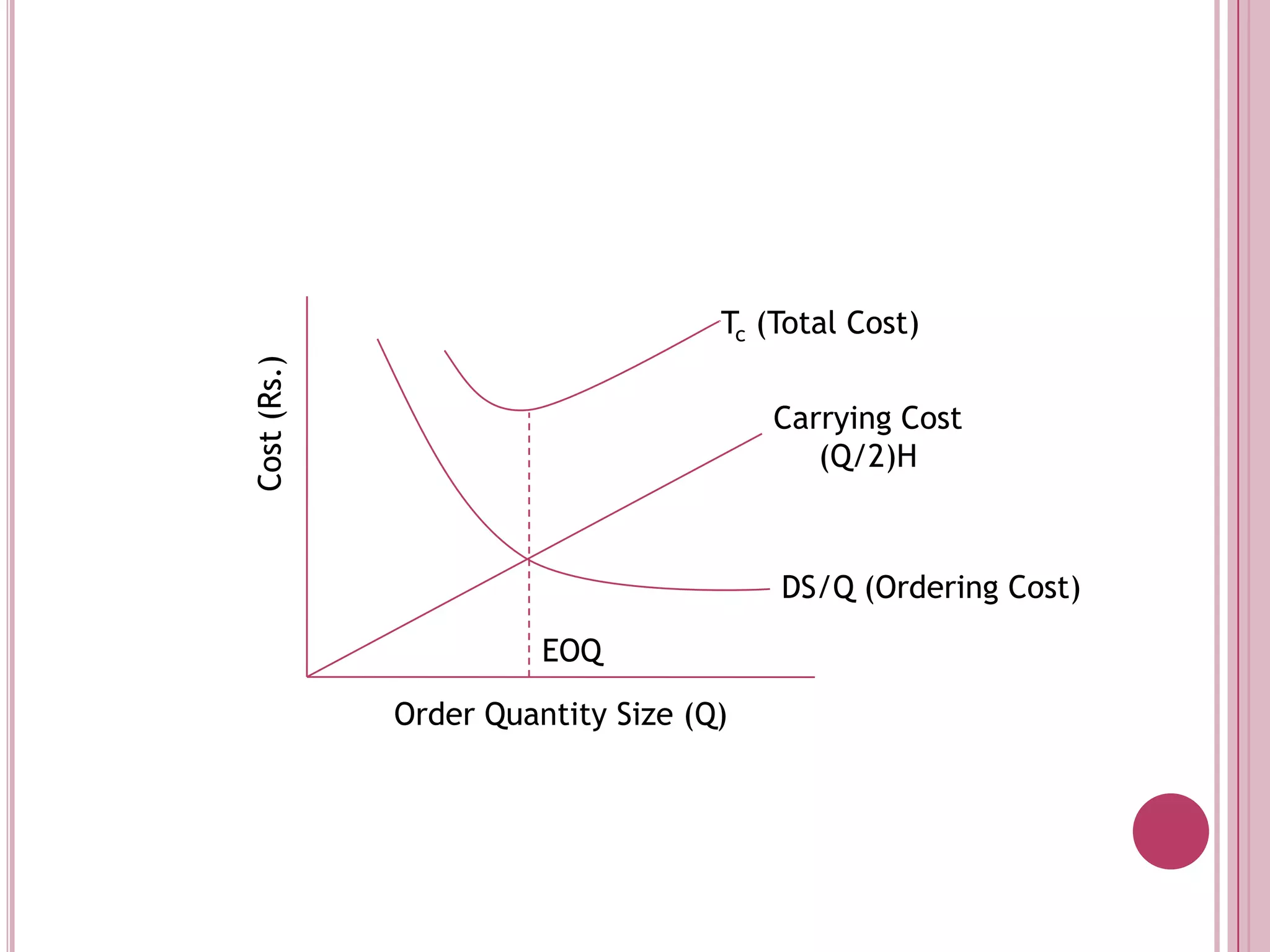Tc (Total Cost)Carrying Cost (Q/2)HCost (Rs.)DS/Q (Ordering Cost)EOQOrder Quantity Size (Q)
