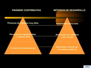 PIRÁMIDE CONTRIBUTIVA MÉTODOS DE DESARROLLO índice Personas de ingresos muy altos Personas de ingresos altos  y  medios al...